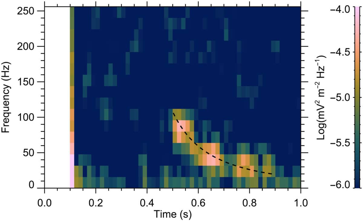Spectrogram Showing The Frequency Evolution Of Electromagnetic Waves Detected By Maven.
