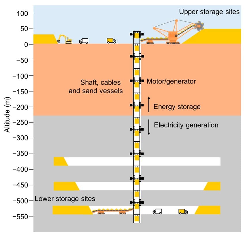 Underground Gravity Energy Storage Syste