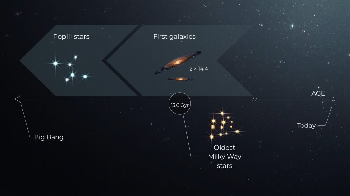 How Old Is The Univers