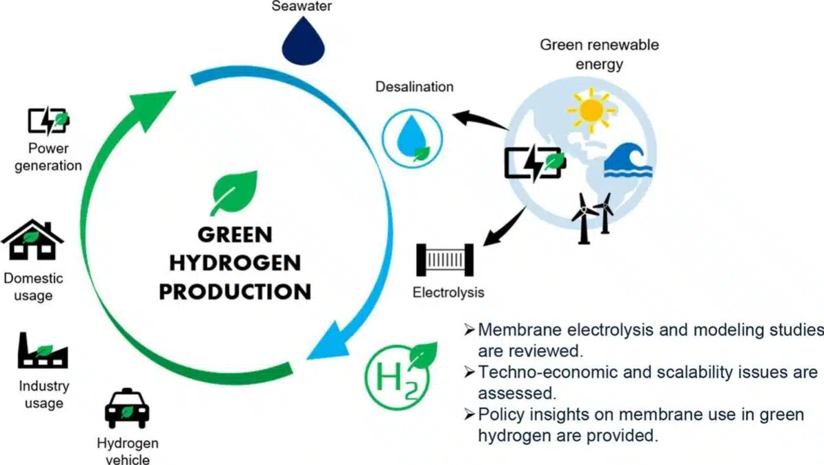 Diagram Illustrating Green Hydrogen Production
