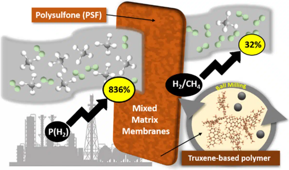 Illustration Of A Mixed Matrix Membrane Based On Polysulfone (psf) And Truxene Polymers, Designed To Enhance Hydrogen Separation Efficiency