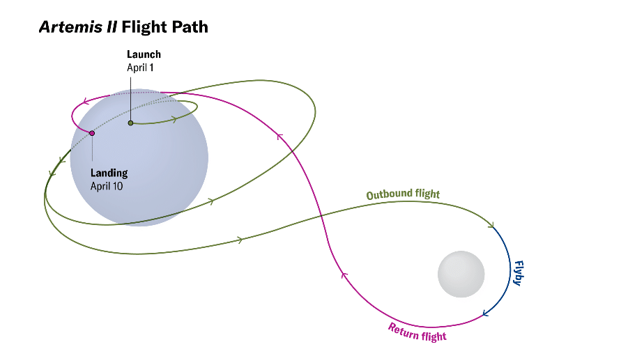 Overview Of Artemis Ii Mission Profile From Liftoff To Lunar Flyby And Earth Return